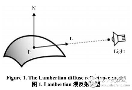 陰影恢復形狀技術研究進展