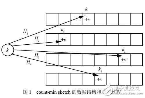 基于sketch的軟件定義測(cè)量數(shù)據(jù)平面硬件模型