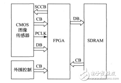 基于FPGA+DSP的視頻控制的智能交通燈設計