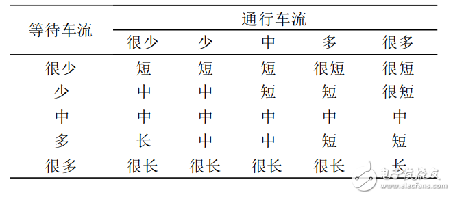 基于FPGA+DSP的視頻控制的智能交通燈設計