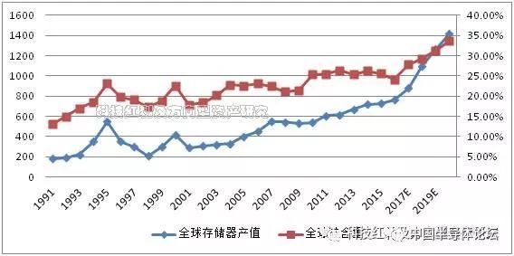 全球半導體格局大變遷 存儲器銷售額占比全球第一