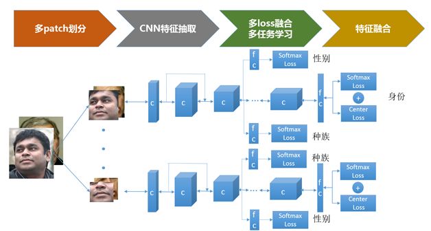 總結了人臉識別技術的發展歷史，并給出了實用方案設計的參考