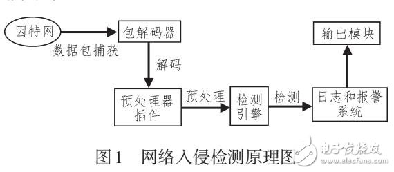 融合Snort和代理的網絡異常檢測與防御系統(tǒng)研究