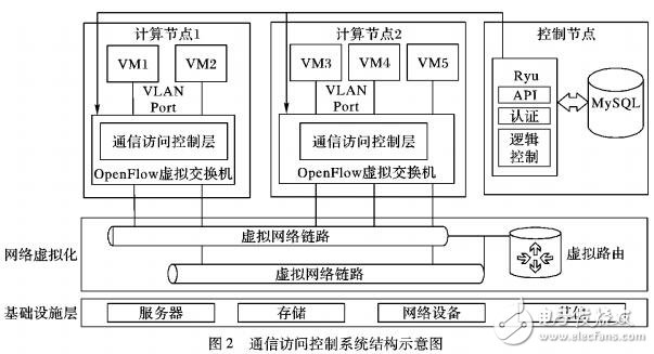 可適于IaaS平臺的虛擬機通信訪問控制方法