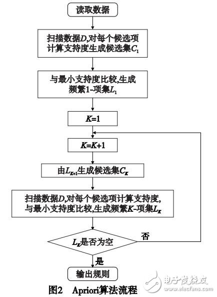 基于MapReduce的并行關聯(lián)規(guī)則挖掘算法