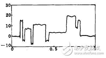 小波去噪的優點與不足_小波去噪方法的分析比較