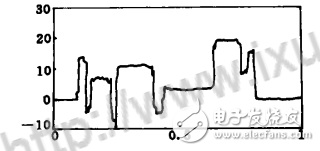 小波去噪的優點與不足_小波去噪方法的分析比較