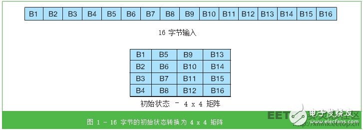 利用SDSoC 加速 AES 加密