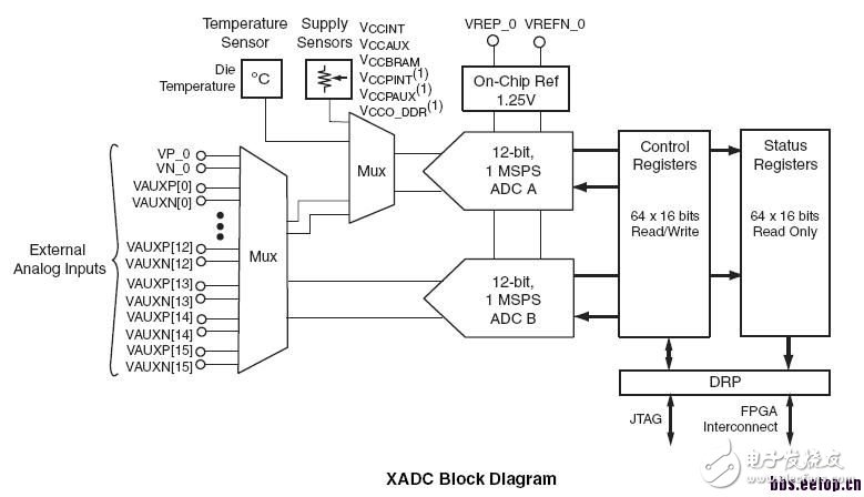 關于XADC模塊的介紹和基本使用方法