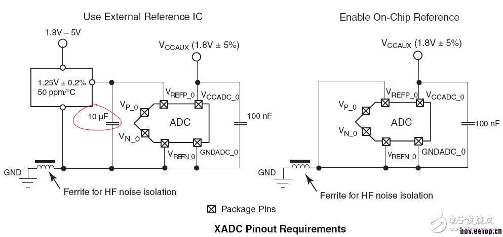 關于XADC模塊的介紹和基本使用方法