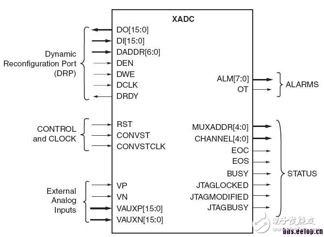 關于XADC模塊的介紹和基本使用方法