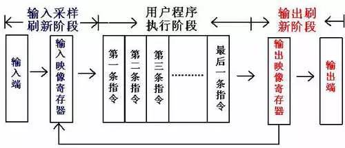 PLC程序循環(huán)掃描的5個(gè)工作過程詳解