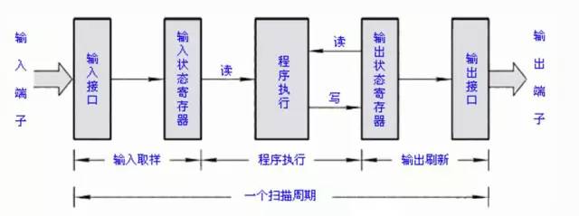 PLC程序循環(huán)掃描的5個(gè)工作過程詳解