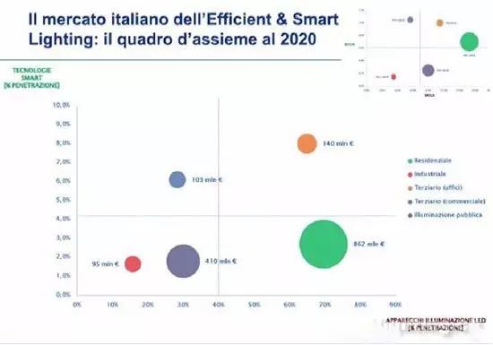 意大利LED及智能照明市場(chǎng)狀況的簡單介紹