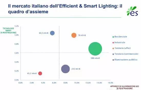意大利LED及智能照明市場(chǎng)狀況的簡單介紹