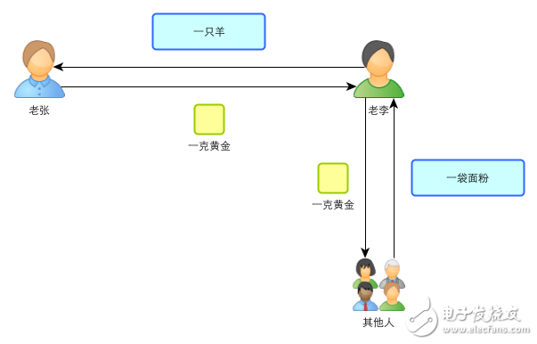 區塊鏈：一個故事告訴你比特幣的原理及運作機制