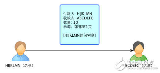 區(qū)塊鏈：一個(gè)故事告訴你比特幣的原理及運(yùn)作機(jī)制