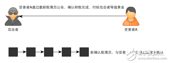 區(qū)塊鏈：一個(gè)故事告訴你比特幣的原理及運(yùn)作機(jī)制