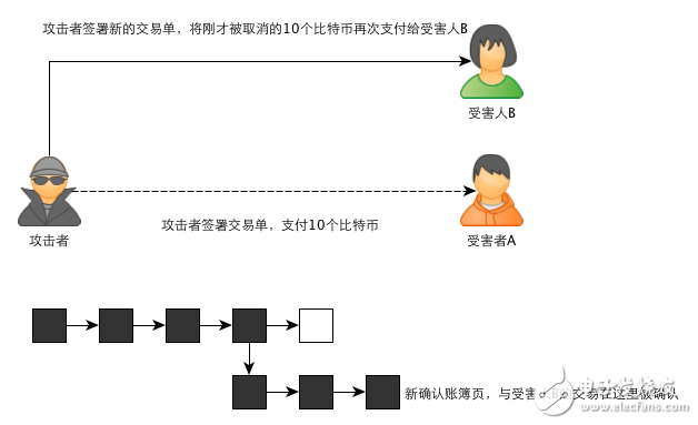 區(qū)塊鏈：一個(gè)故事告訴你比特幣的原理及運(yùn)作機(jī)制