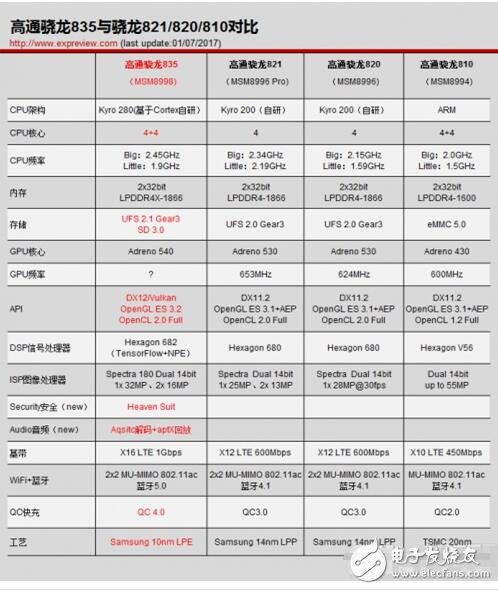 關(guān)于高通驍龍835詳解_驍龍835改進(jìn)方面