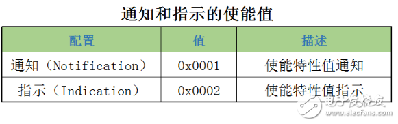 藍牙4.0協(xié)議詳解