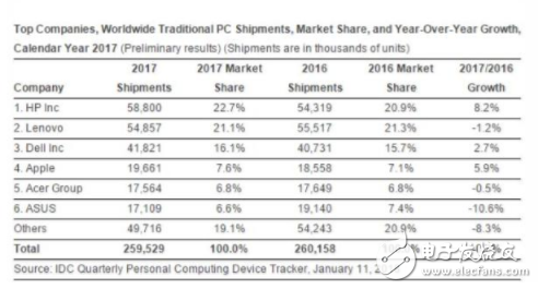 PC出貨量報告：全球PC市場整體下滑 惠普仍占據(jù)第一