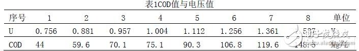 針對監測工業污水處理數據模擬量所設計的串行A/D轉換