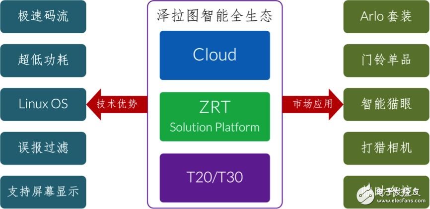 君正澤拉圖平臺(tái)：WIFI在線續(xù)航180天，引爆電池?cái)z像機(jī)市場