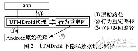 用戶友好的Android隱私監管機制