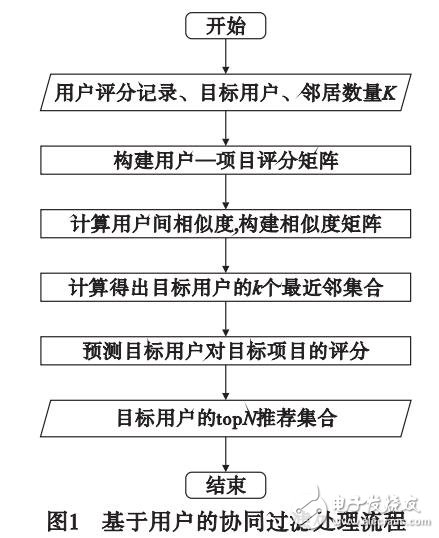 采用信任網(wǎng)絡(luò)增強(qiáng)的協(xié)同過(guò)濾算法