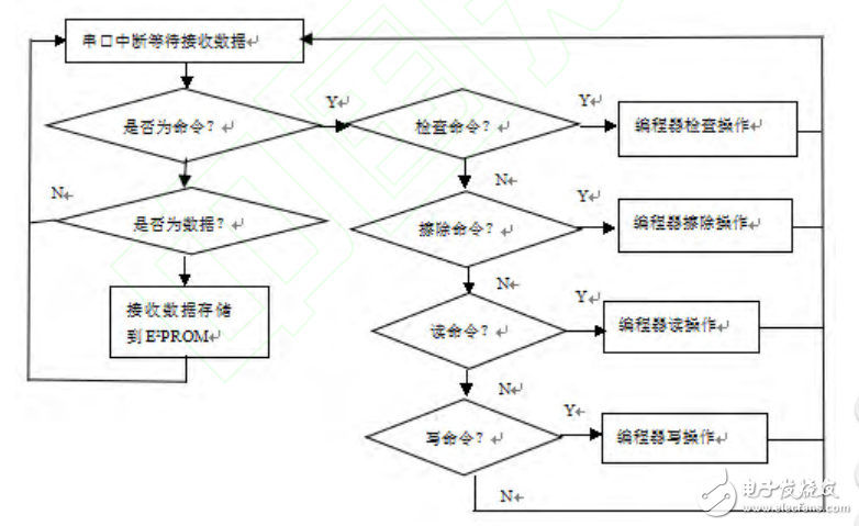 基于MSP430單片機編程器的設(shè)計