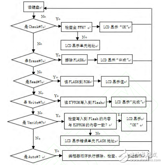 基于MSP430單片機編程器的設(shè)計