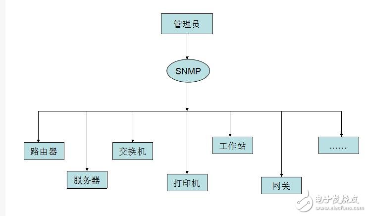 snmp原理與實戰詳解