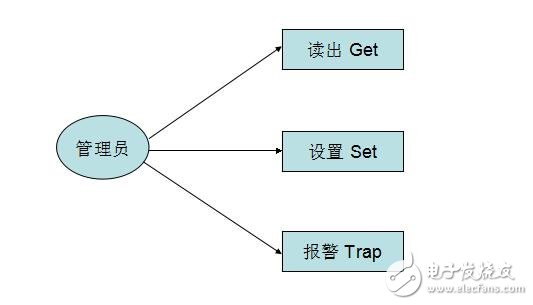 snmp原理與實戰詳解