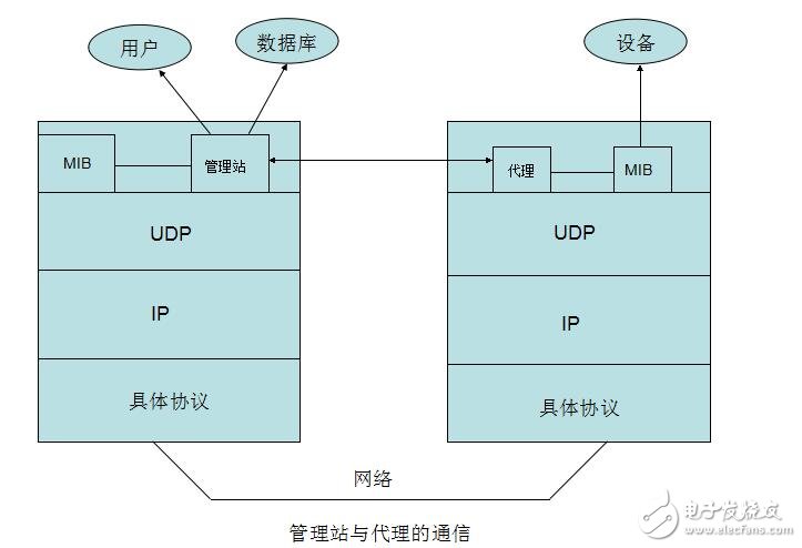 snmp原理與實戰詳解