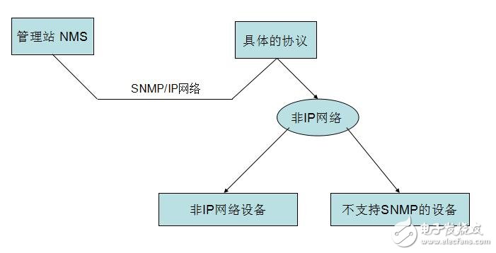 snmp原理與實戰詳解