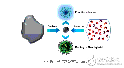 怎樣制備碳量子點_碳量子點的制備