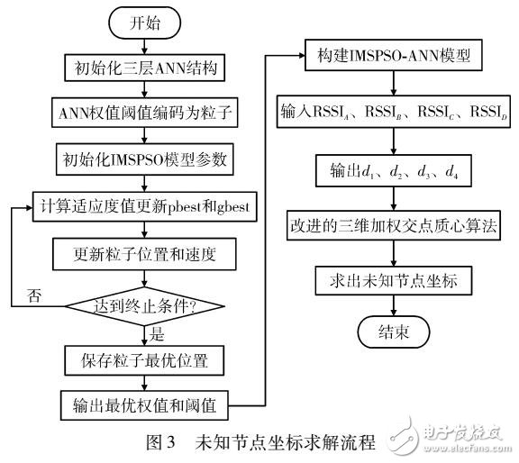 一種改進的多策略粒子群神經網絡在室內定位中應用