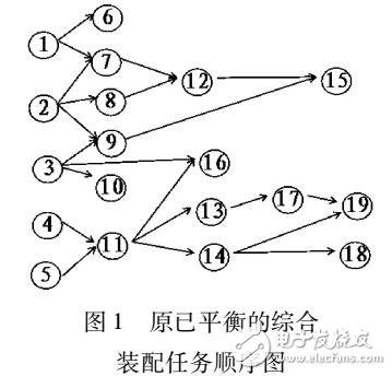 多目標(biāo)粒子群算法在混裝線(xiàn)再平衡中的應(yīng)用