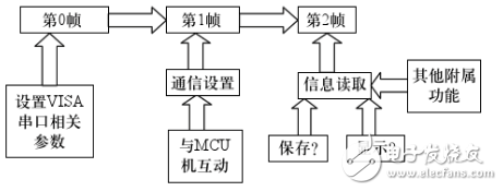 labview讀取串口數據