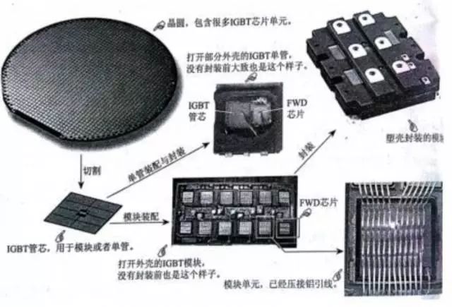 IGBT約占電機驅動系統成本的一半 決定了整車的能源效率