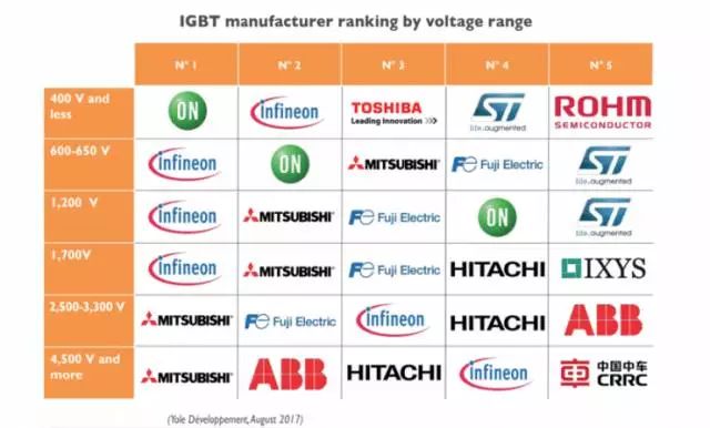 IGBT約占電機驅動系統成本的一半 決定了整車的能源效率