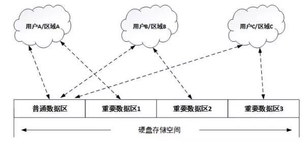 針對固件安全、數據安全、數據銷毀做了安全設計的硬盤來解決安全問題