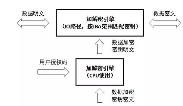 針對固件安全、數據安全、數據銷毀做了安全設計的硬盤來解決安全問題