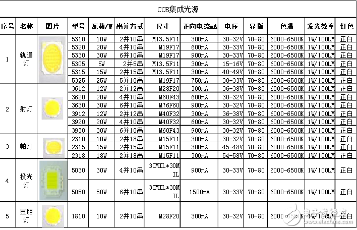 幾款常用cob光源規格與參數