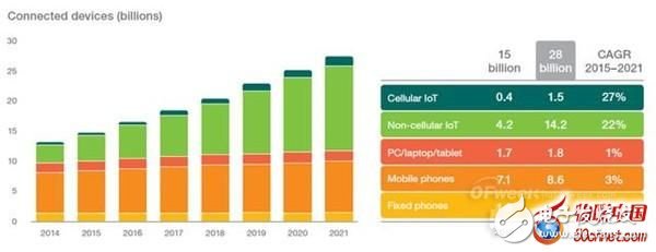 愛立信：2018年物聯網設備將超過手機