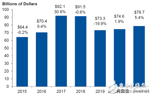 【衰退】臺積電證實智能手機晶圓出貨今年恐下滑