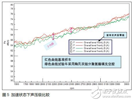 陶氏化學雙組份聚氨酯發(fā)泡材料改善噪聲案例分析