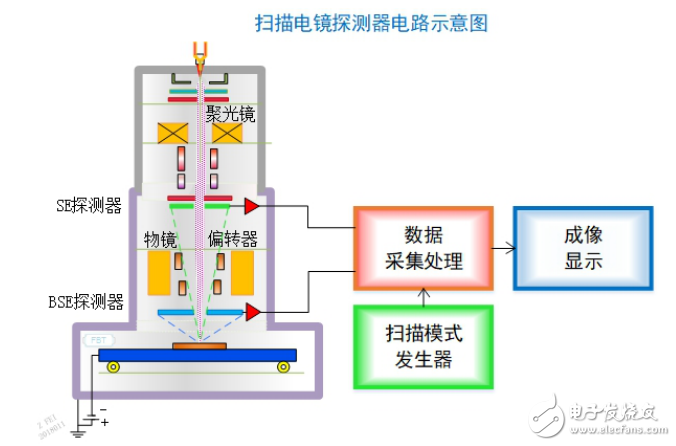 新型工業掃描電鏡（SEM）的特色突破