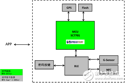 聯大世平集團聯合北京飛圖科技推出共享單車解決方案